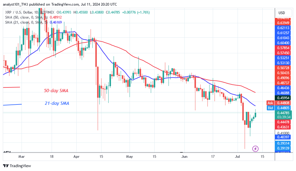 XRP Stabilizes Above $0.41 Following A Recent Dip Below It