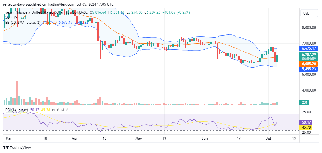 Yearn.finance (YFI) Rallies After Finding Support at $5,751