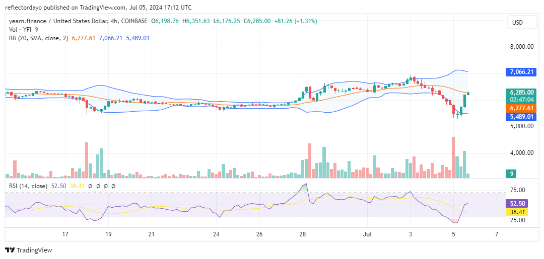 Yearn.finance (YFI) Rallies After Finding Support at $5,751
