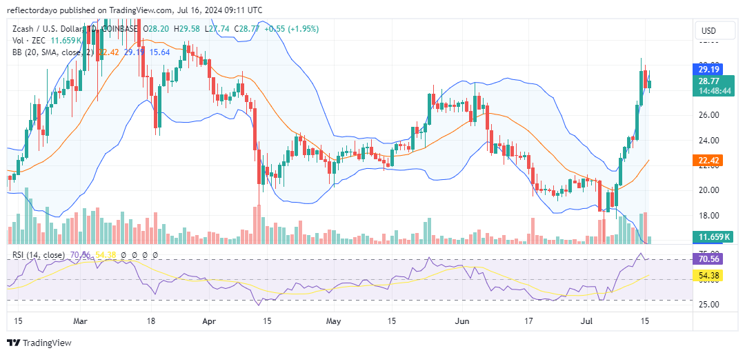 Zcash (ZEC/USD) Trying to Establish Itself Above the $27 Price Level