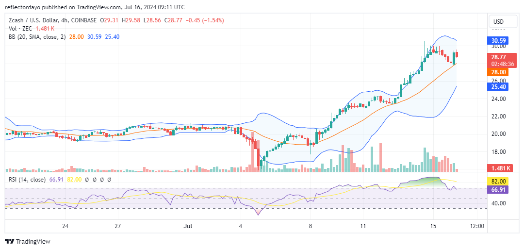 Zcash (ZEC/USD) Trying to Establish Itself Above the $27 Price Level
