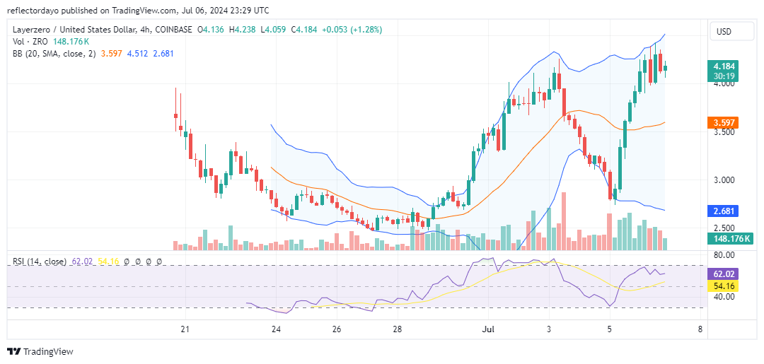 Top Trending Coins for Today, July 7: BTC, PEPE, SOL, ZRO, and NOT