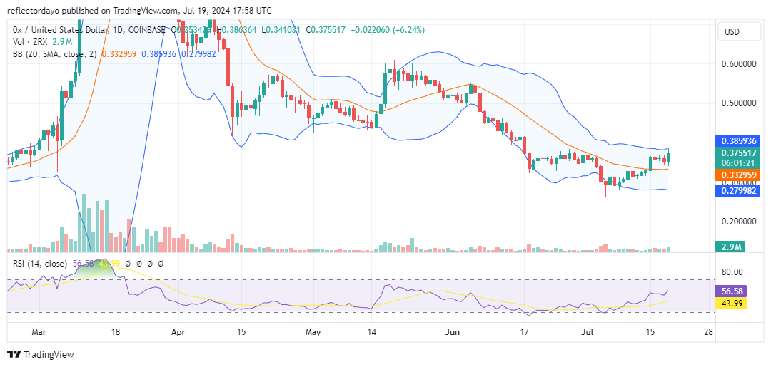 0X Protocol (ZRX/USD) Finds Footing at $0.36, Eyes $0.40 Resistance