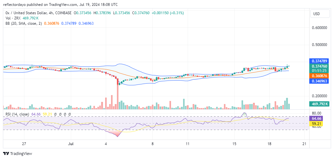 0X Protocol (ZRX/USD) Finds Footing at $0.36, Eyes $0.40 Resistance