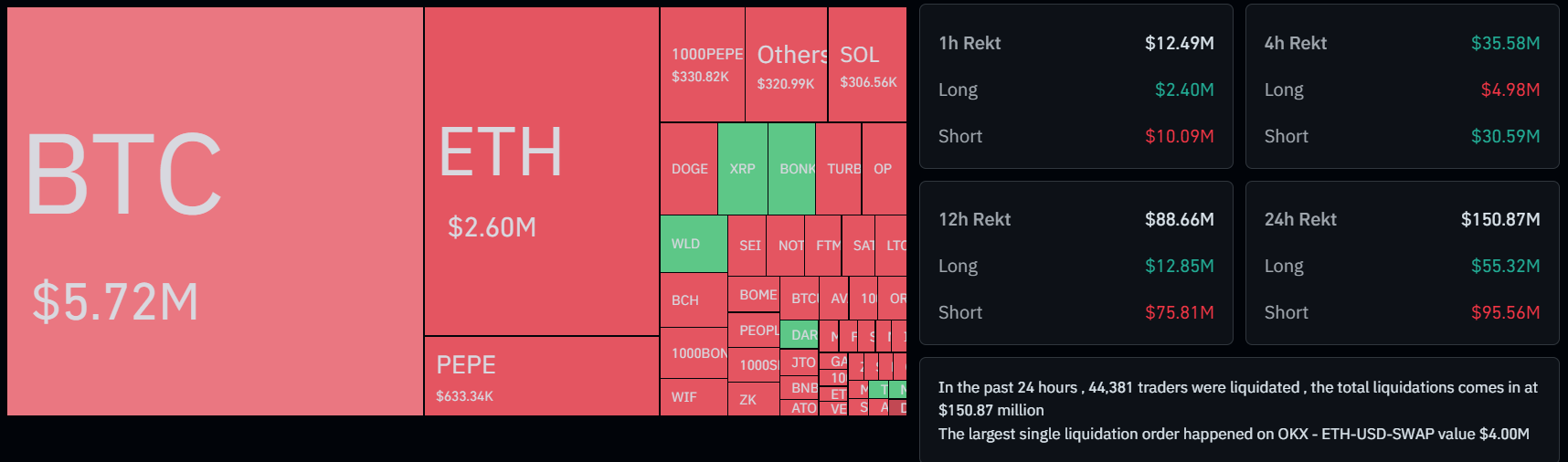 Bitcoin Surges Past $66,000 as Global Computer Outage Highlights Crypto Resilience