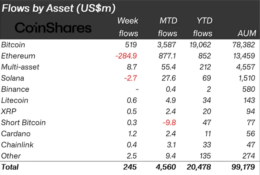 Crypto Inflows Surge as Market Sentiment Shifts