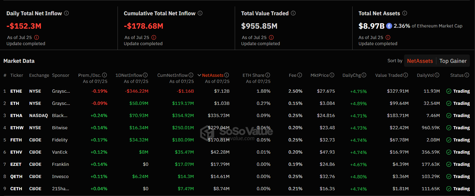 Ethereum ETFs Fail to Spark Market Excitement, Record 3-Day Outflows