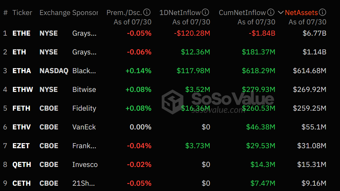 Ethereum ETFs See Positive Shift After Rocky Start
