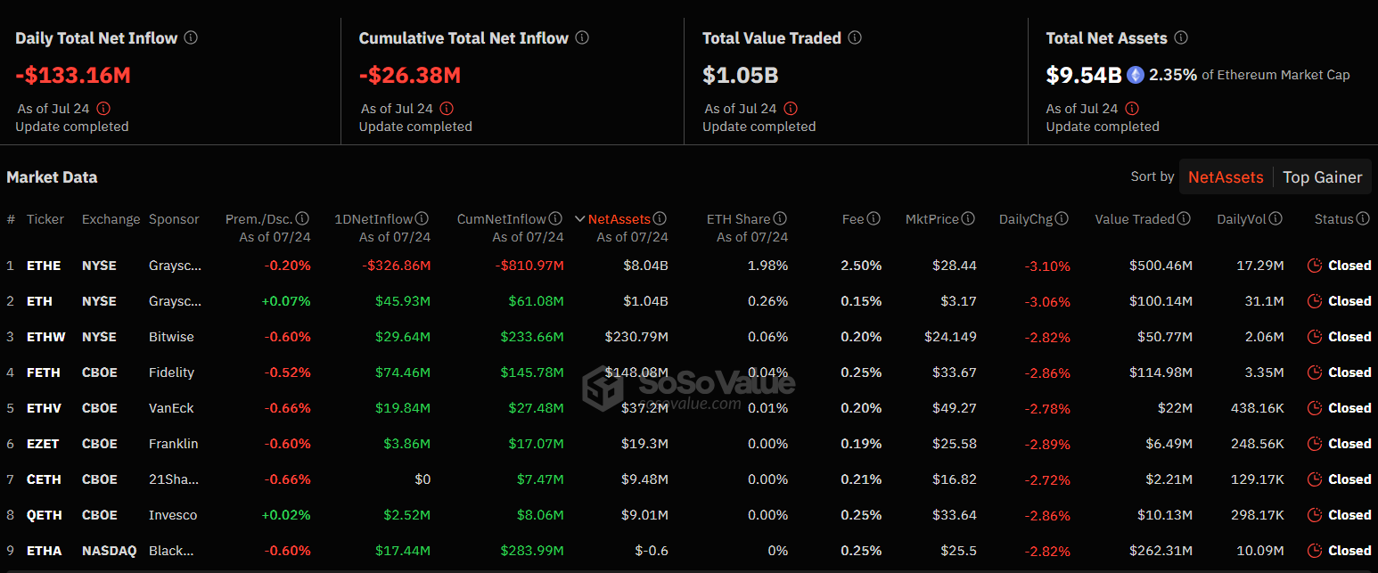 Ethereum ETFs Face Turbulent Second Day of Trading