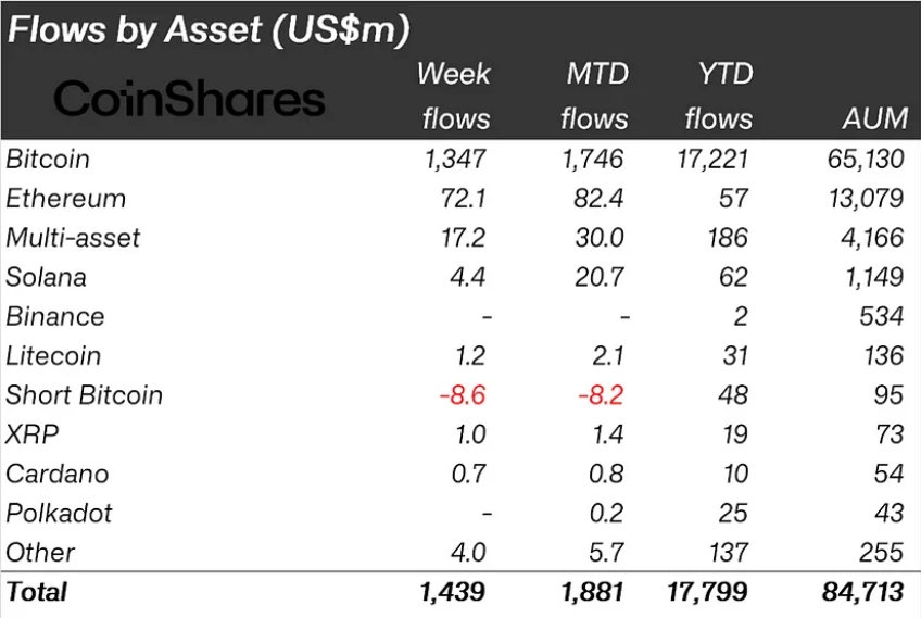Crypto Inflows Hit Record Highs as Bitcoin ETFs See Inflow Streak