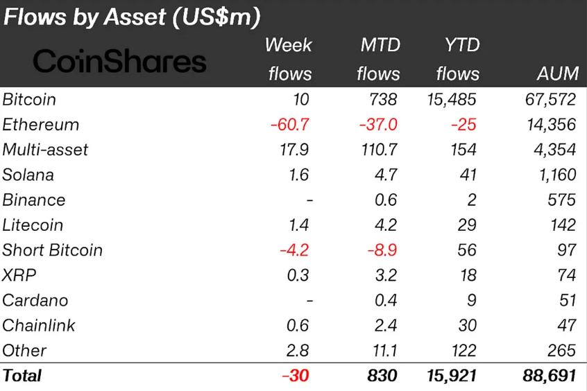 Crypto Outflows Continue as Bitcoin ETFs See Surge in Inflows