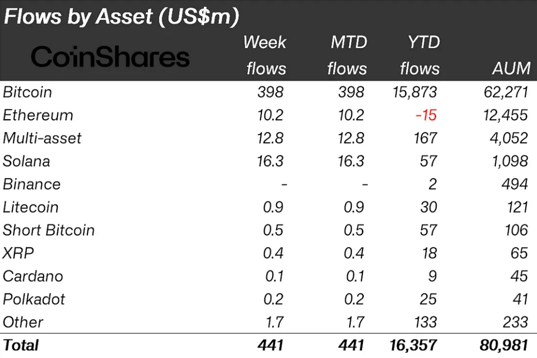 Crypto Inflows Surge as Bitcoin ETFs Gain Momentum