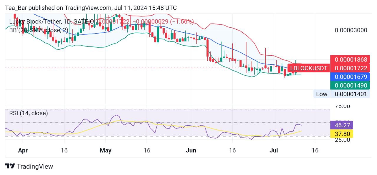 Is Lucky Block (LBLOCK) Headed for a Breakout?