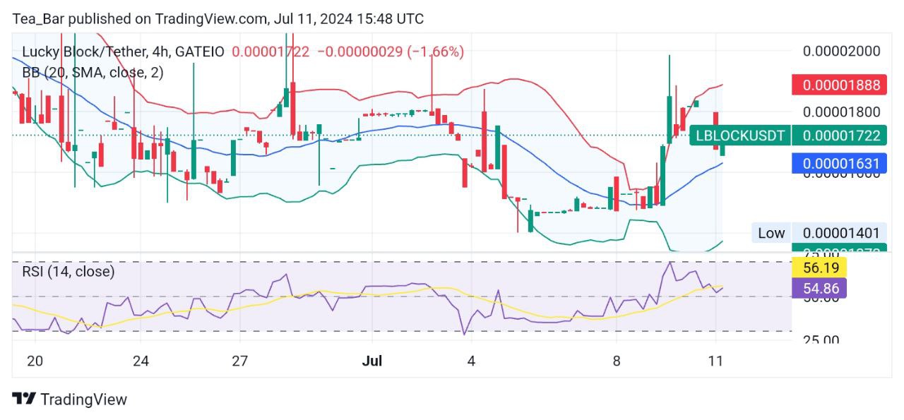 Is Lucky Block (LBLOCK) Headed for a Breakout?
