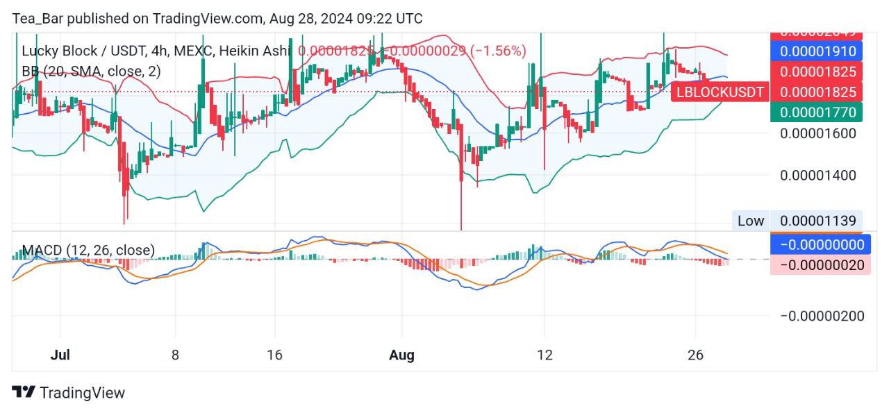 Is Lucky Block (LBLOCK) Primed for a Bullish Breakout?