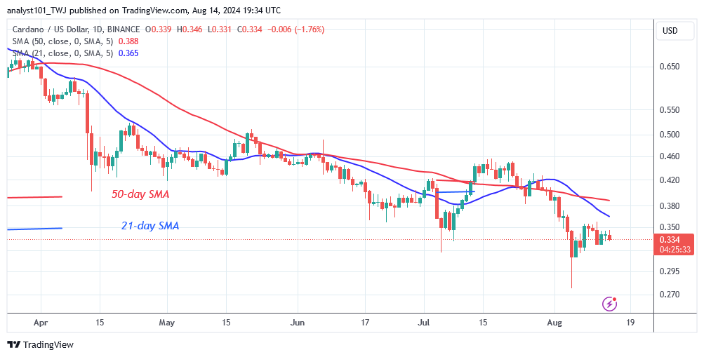 Cardano Stabilizes as the Bearish Ascent Halts Above $0.31