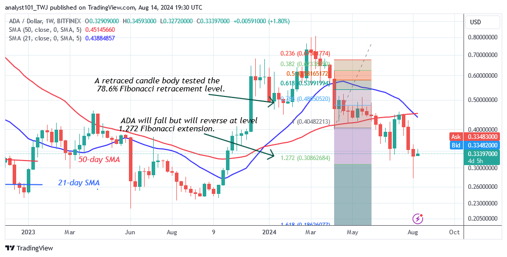 Cardano Stabilizes as the Bearish Ascent Halts Above $0.31