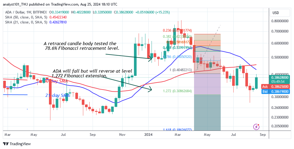 Cardano Pauses above $0.38 as It Rises to Reclaim Its Prior Highs