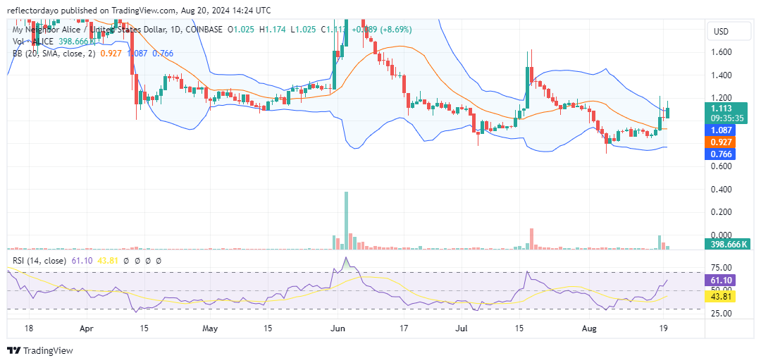 My Neighbor Alice (ALICE/USD) Shows Signs of Bullish Resurgence