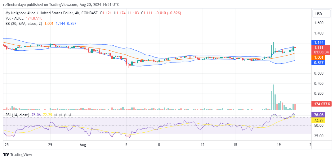 My Neighbor Alice (ALICE/USD) Shows Signs of Bullish Resurgence