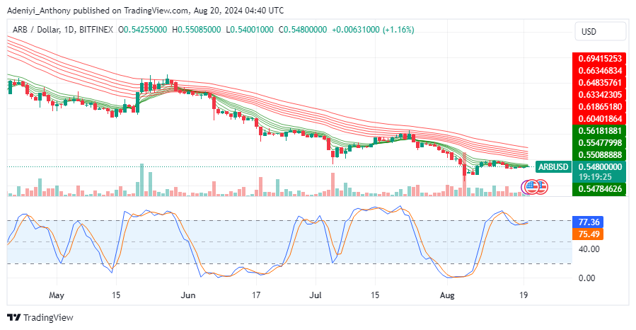 Arbitrum Price Prediction: ARB/USD Showing signs of Recovery After Extended Downtrend