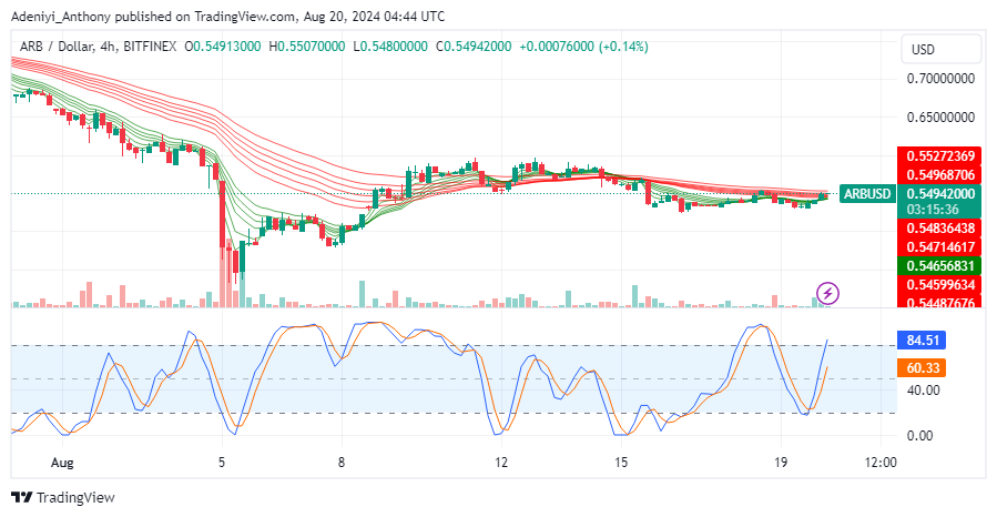 Arbitrum Price Prediction: ARB/USD Showing signs of Recovery After Extended Downtrend