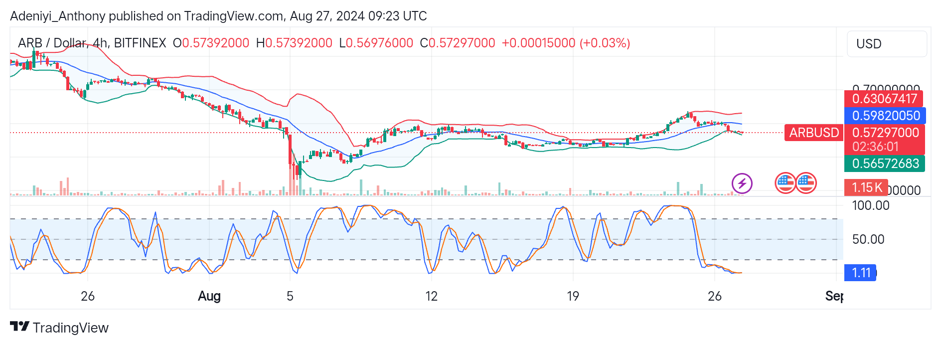 Arbitrum Price Prediction: ARB/USD Exhibits Signs of Recovery in a Persistent Downtrend