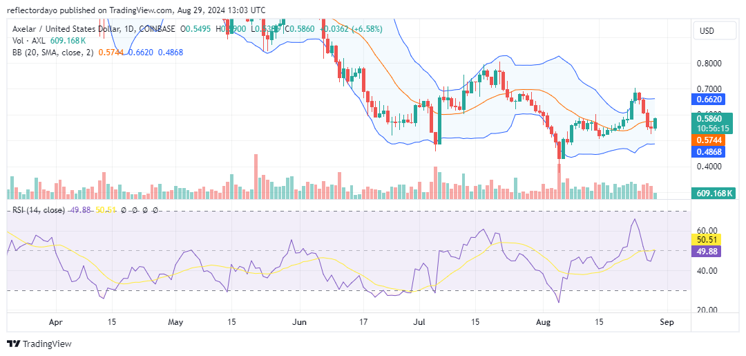 Axelar (AXL/USD) Aims to Revert Downward Trend