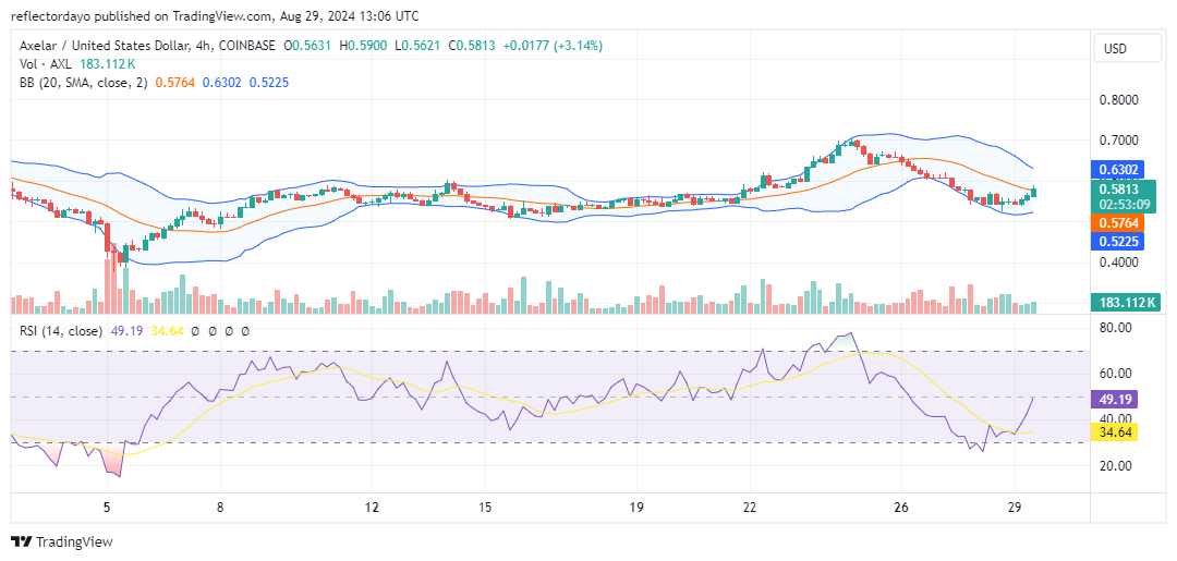 Axelar (AXL/USD) Aims to Revert Downward Trend
