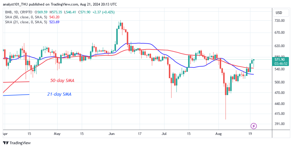 BNB retreats as it reaches the $580 resistance