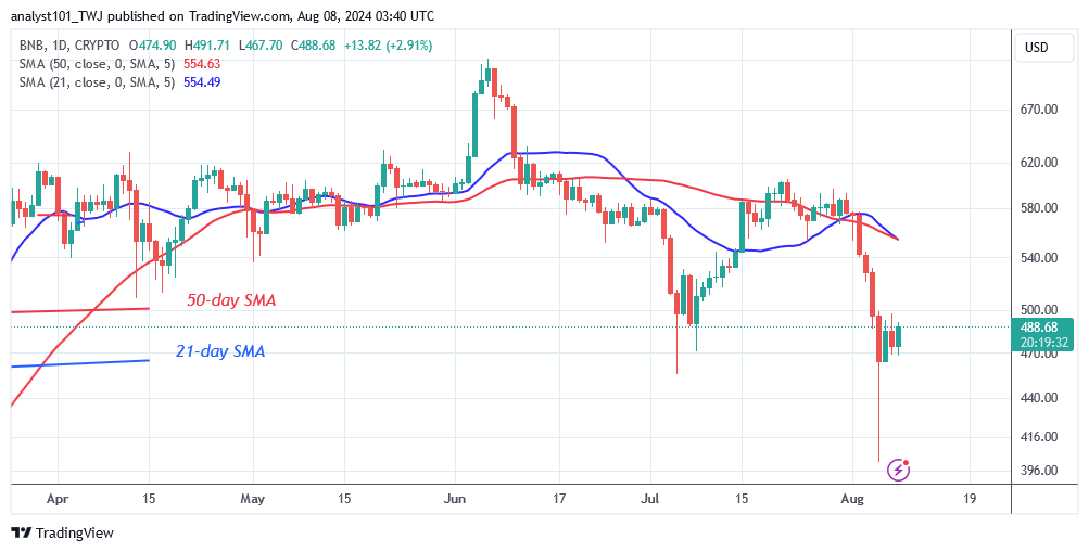 BNB Resumes Its Slide After Encountering the $500 Resistance
