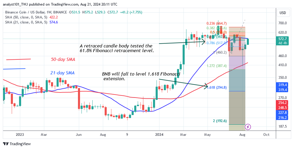 BNB retreats as it reaches the $580 resistance
