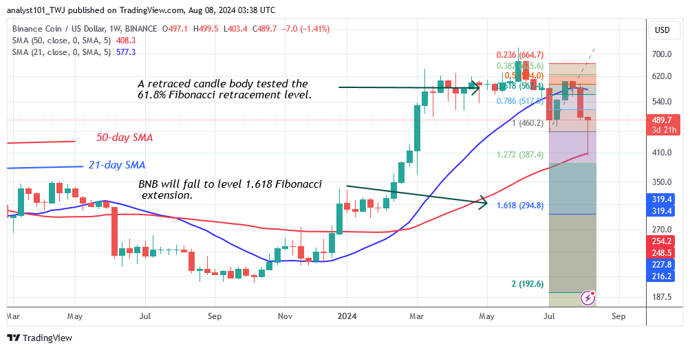 BNB Resumes Its Slide After Encountering the $500 Resistance