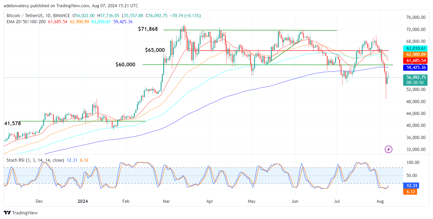 Bitcoin (BTC) Price Prediction: BTC/USDT Upside Rebound Comes Under Pressure