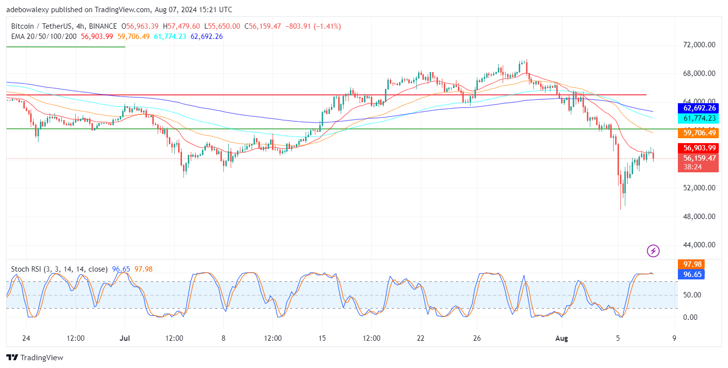 Bitcoin (BTC) Price Prediction: BTC/USDT Upside Rebound Comes Under Pressure