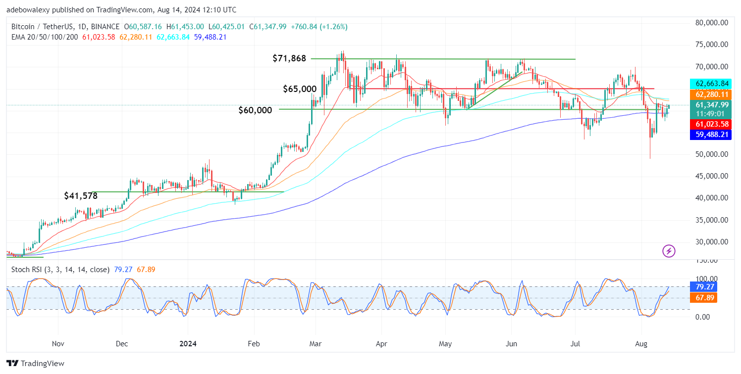 Bitcoin (BTC) Price Prediction: BTC/USDT Breaks Above the $60,000 Threshold