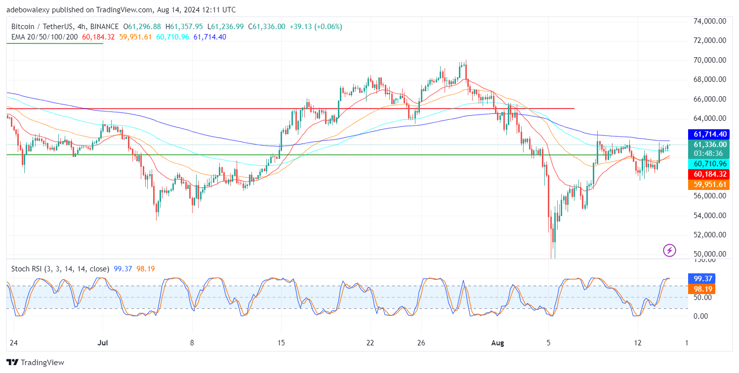 Bitcoin (BTC) Price Prediction: BTC/USDT Breaks Above the $60,000 Threshold