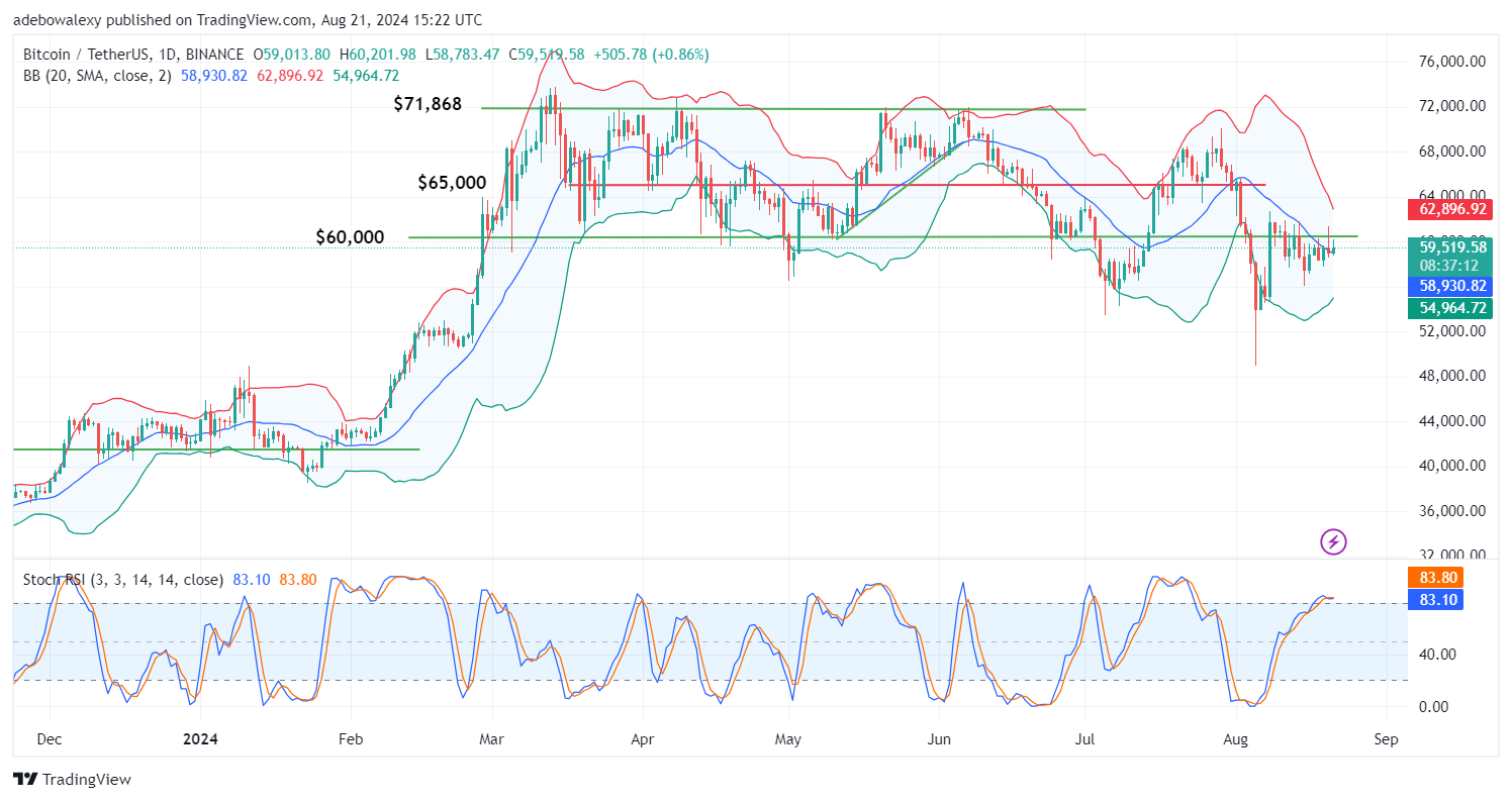 Bitcoin (BTC) Price Prediction: BTC/USDT Struggles to Break Through the $60,000 Barrier