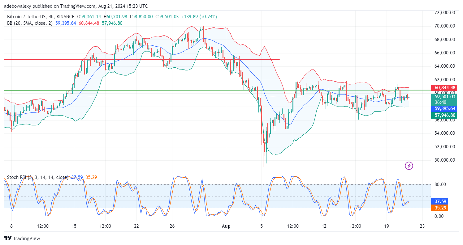 Bitcoin (BTC) Price Prediction: BTC/USDT Struggles to Break Through the $60,000 Barrier