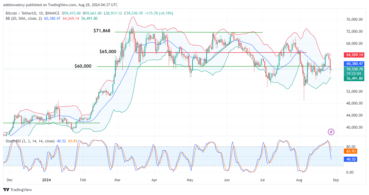Bitcoin (BTC) Price Prediction: BTC/USDT Plunges Back Below the $60,000 Threshold