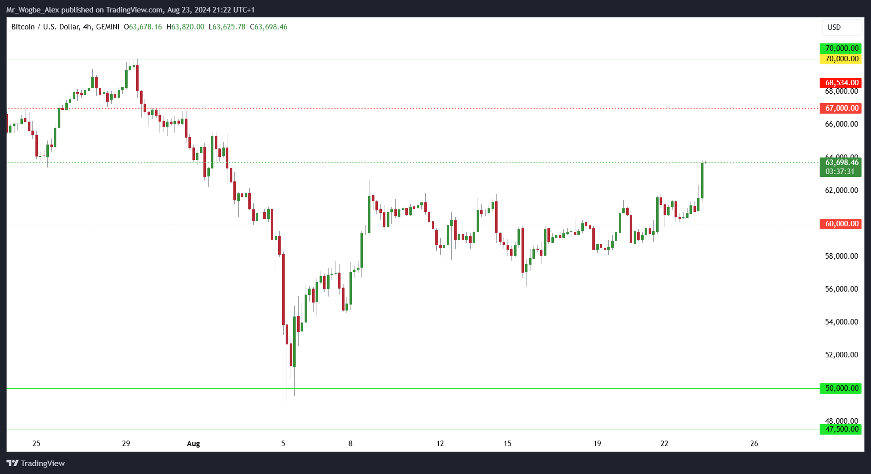 Bitcoin Surges Past $63,000 as Fed Signals Potential Rate Cuts