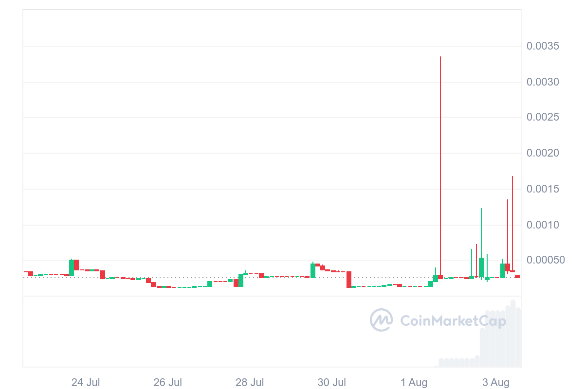Top Trending Coins for Today, August 3: BTC, CARL, NEIRO, ETH, and ONDO