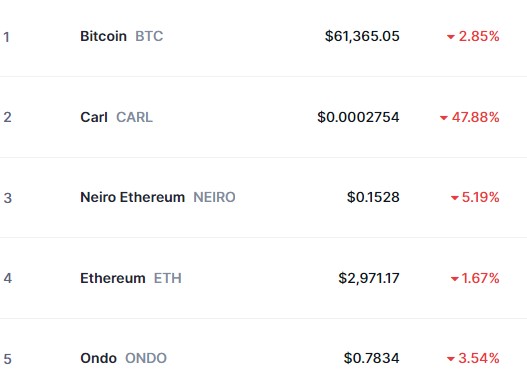 Top Trending Coins for Today, August 3: BTC, CARL, NEIRO, ETH, and ONDO