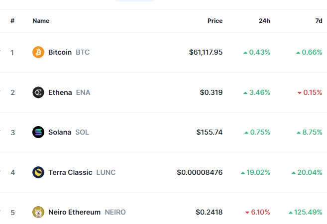 Top Trending Coins for Today, August 11: BTC, ENA, SOL, LUNC, and NEIRO