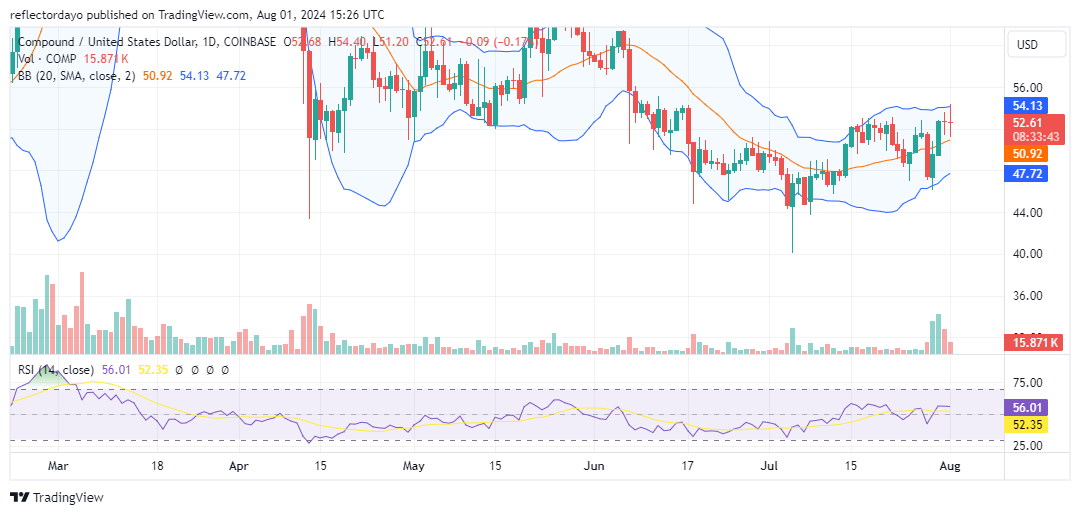 Compound (COMP/USD) Showing Signs of Imminent Reversal