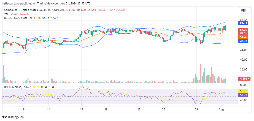 Compound (COMP/USD) Showing Signs of Imminent Reversal
