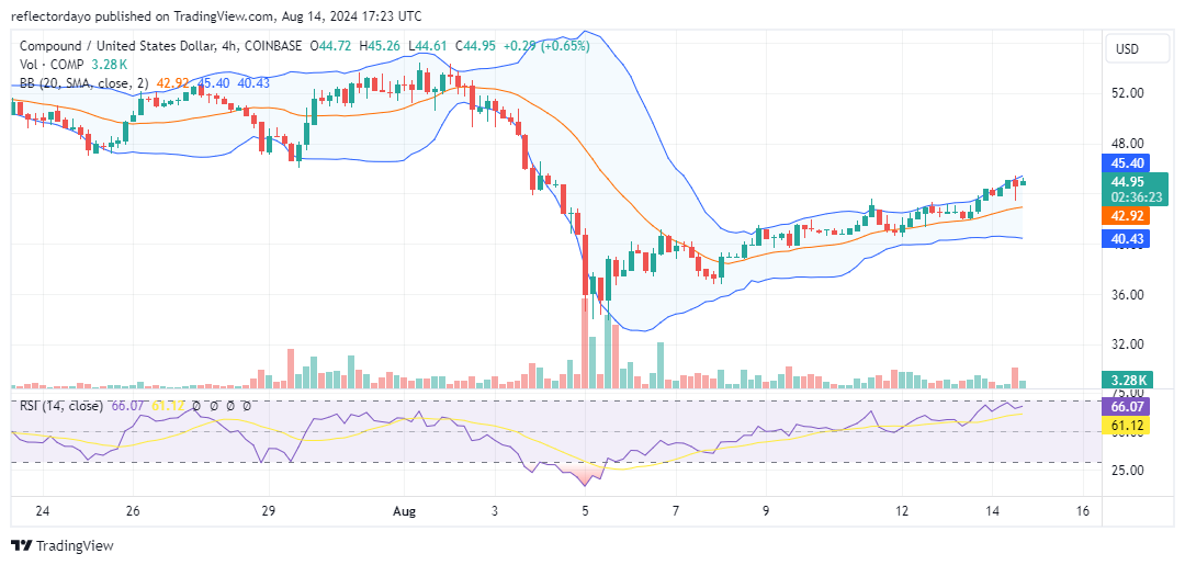 Compound (COMP/USD) Showing Signs of Imminent Reversal