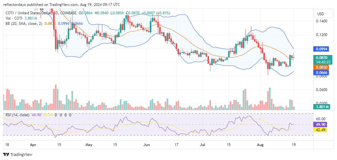 The Coti Market: COTI/USD Trying to Break Another Resistance Level