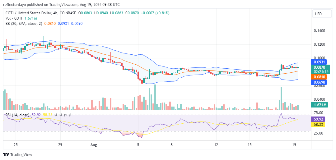 The Coti Market: COTI/USD Trying to Break Another Resistance Level
