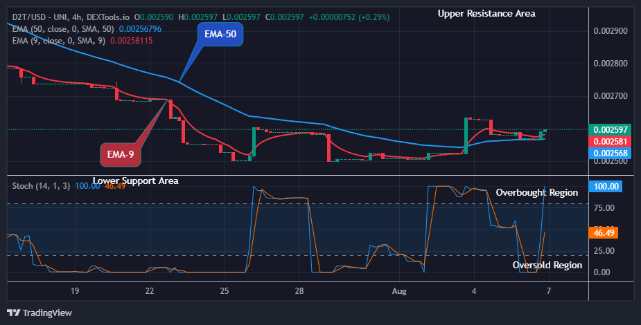 Dash 2 Trade Price Prediction for Today, August 9: D2TUSD Price Targets the $0.01000 High Mark, Amidst Market Fluctuations
